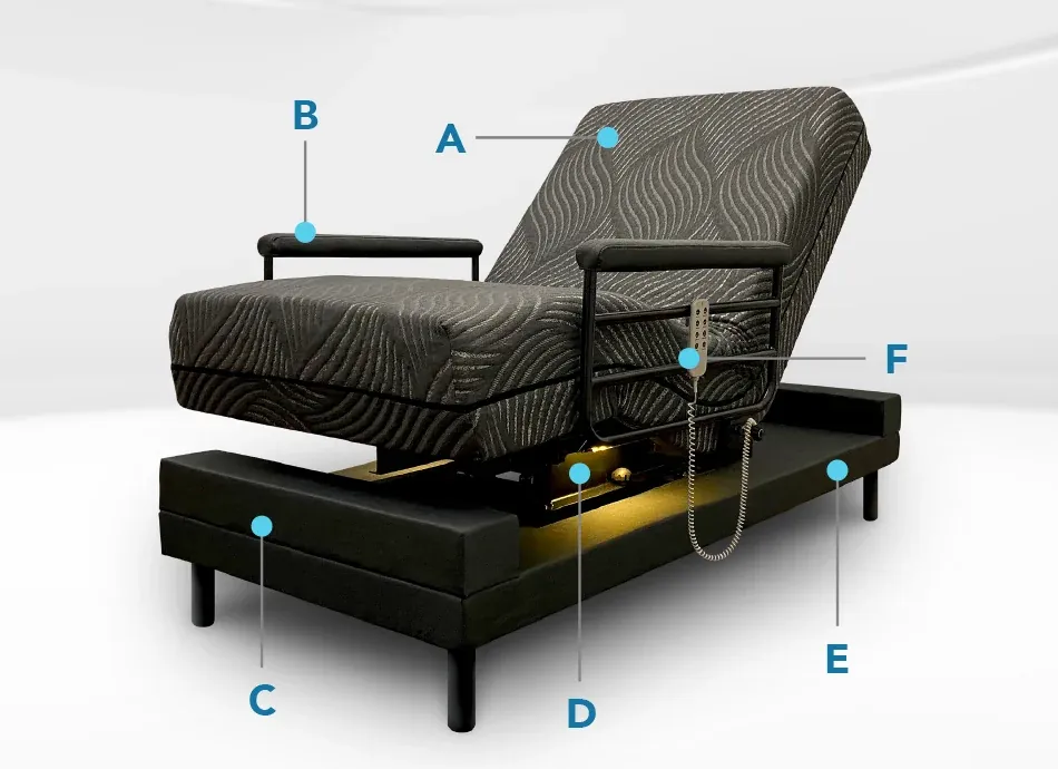 Independence® Bed features diagram: A memory foam mattress, B cushioned arm rails, C sturdy base, D underbed safety light, E USB power outlets, F remote control